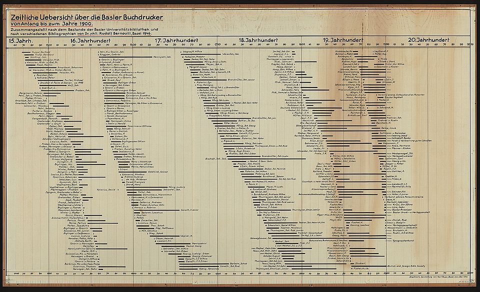 Übersicht Basler Buchdrucker